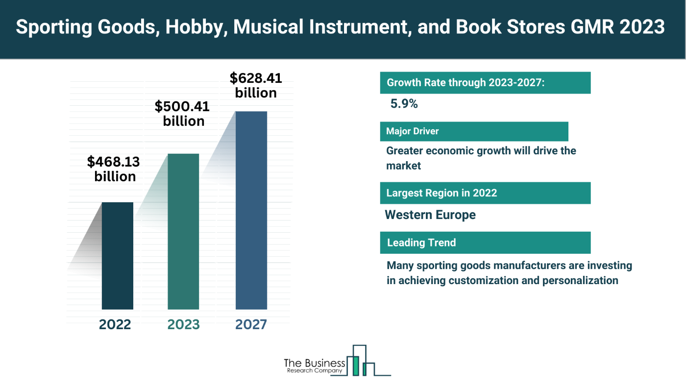 Global Sporting Goods, Hobby, Musical Instrument, and Book Stores Market