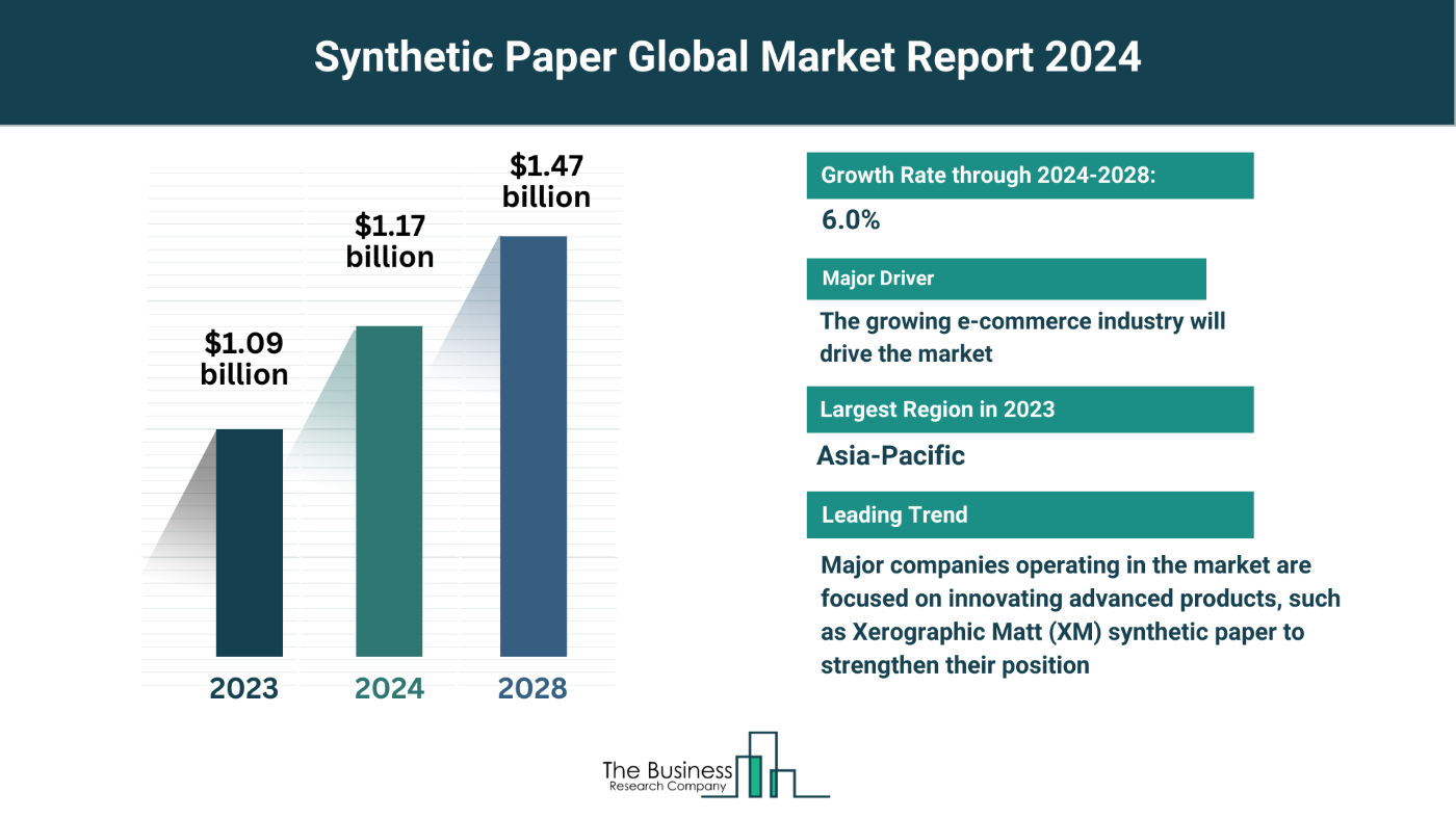 Insights Into The Synthetic Paper Market’s Growth Potential 2024-2033