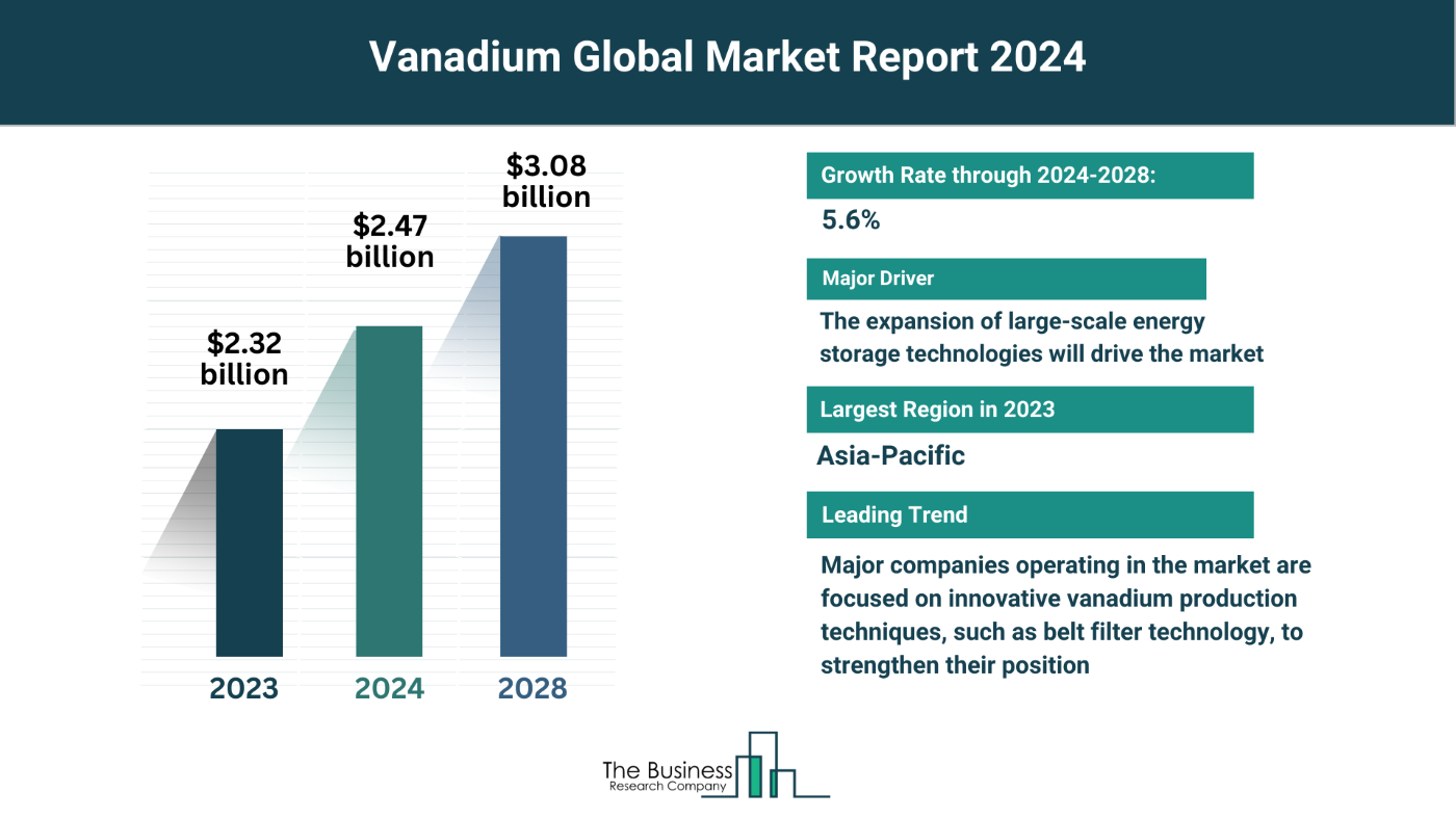 Insights Into The Vanadium Market’s Growth Potential 2024-2033