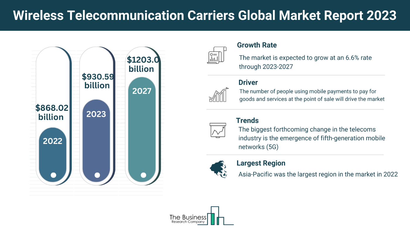 Global Wireless Telecommunication Carriers Market