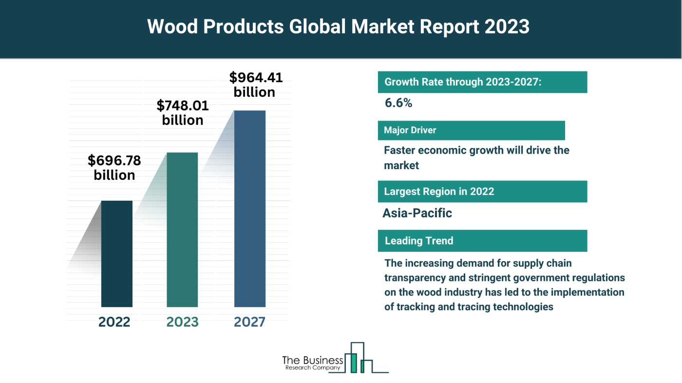 Global Wood Products Market Forecast 2023-2032: Estimated Market Size And Growth Rate