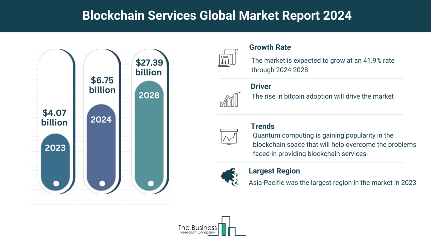 Global Blockchain Services Market