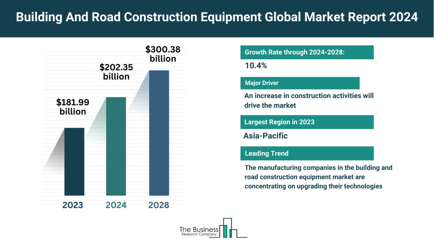 What Are The 5 Top Insights From The Building And Road Construction Equipment Market Forecast 2024