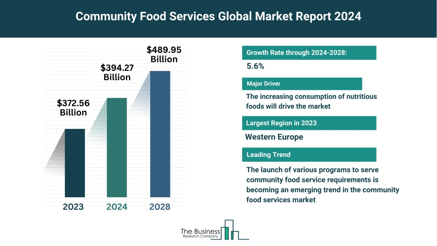 Community Food Services Market Key Insights 2024-2033: Growth Rate, Trends And Opportunities