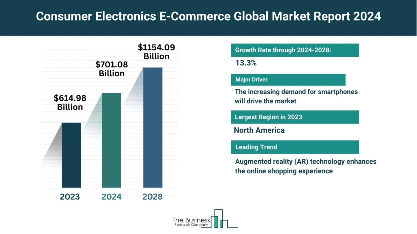 5 Major Insights Into The Consumer Electronics E-Commerce Market Report 2024