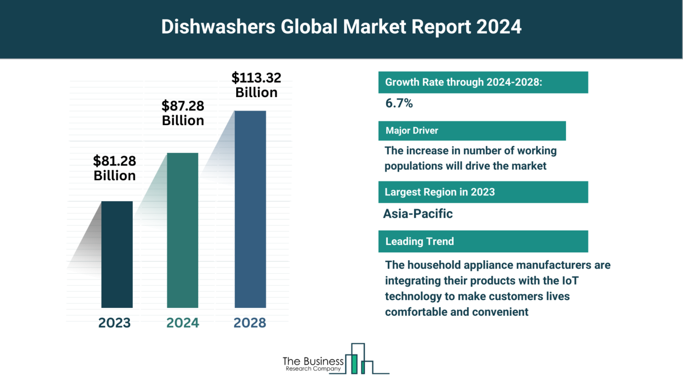Global Dishwashers Market