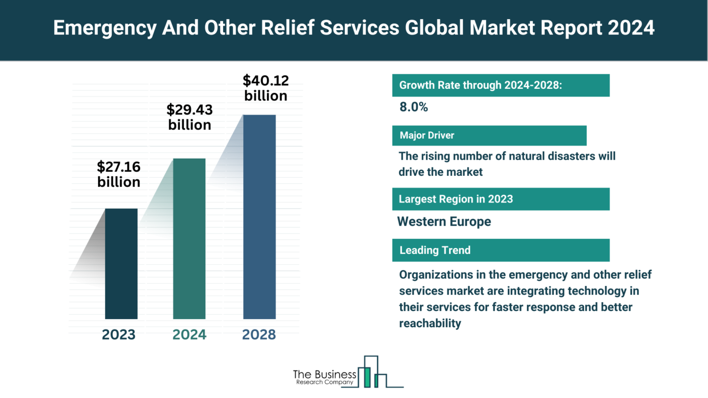 Global Emergency And Other Relief Services Market Analysis: Size, Drivers, Trends, Opportunities And Strategies