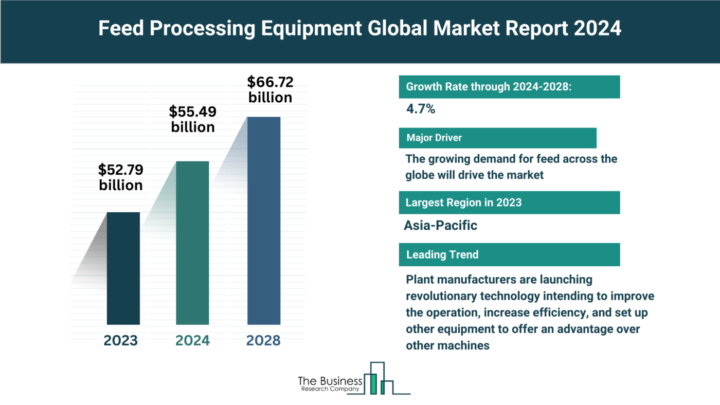 Feed Processing Equipment Market Overview: Market Size, Major Drivers And Trends