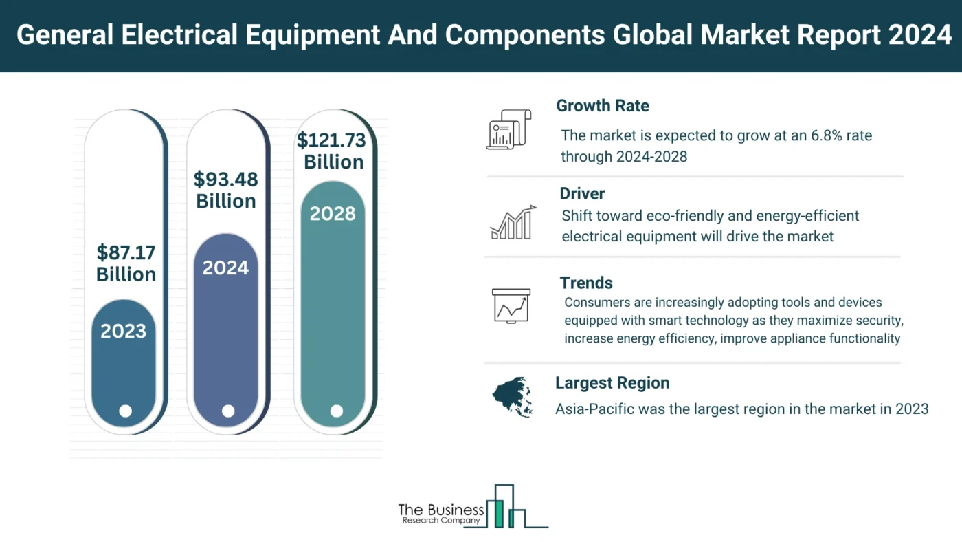 Insights Into The General Electrical Equipment And Components Market’s Growth Potential 2024-2033