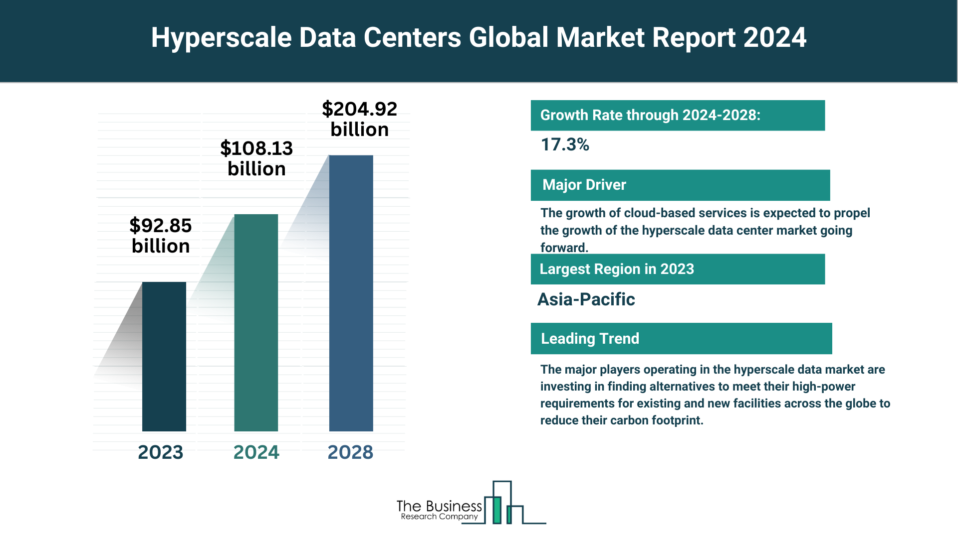 What Are The 5 Takeaways From The Hyperscale Data Centers Market Overview 2024