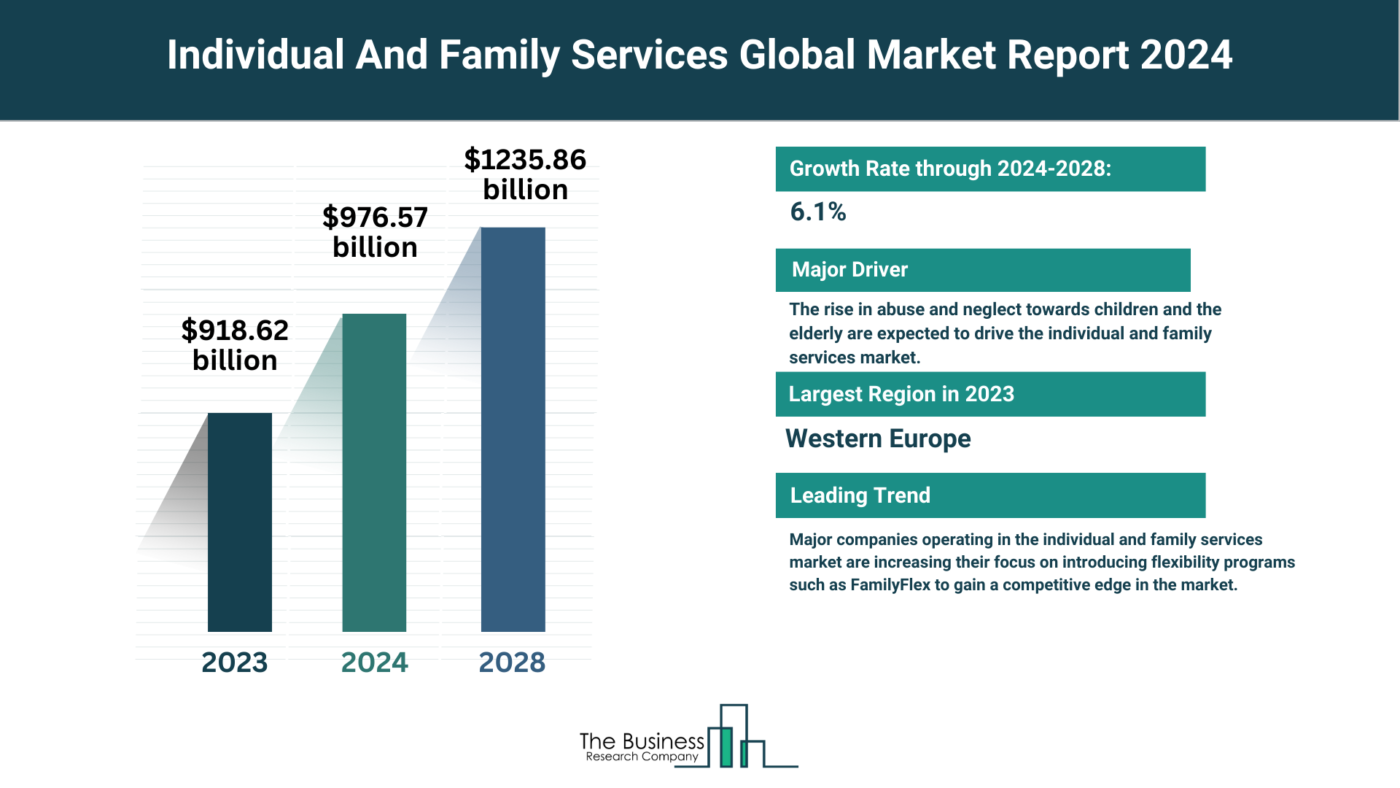 What Are The 5 Top Insights From The Individual And Family Services Market Forecast 2024