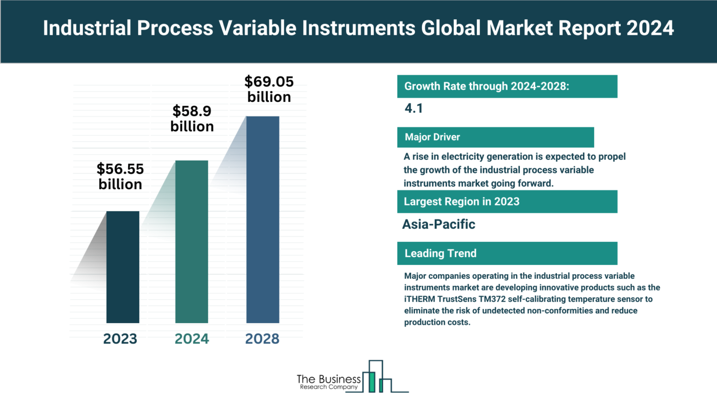 Understand How The Industrial Process Variable Instruments Market Is Set To Grow In Through 2024-2033