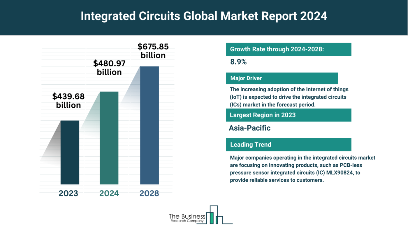 Global Integrated Circuits Market Analysis: Size, Drivers, Trends, Opportunities And Strategies