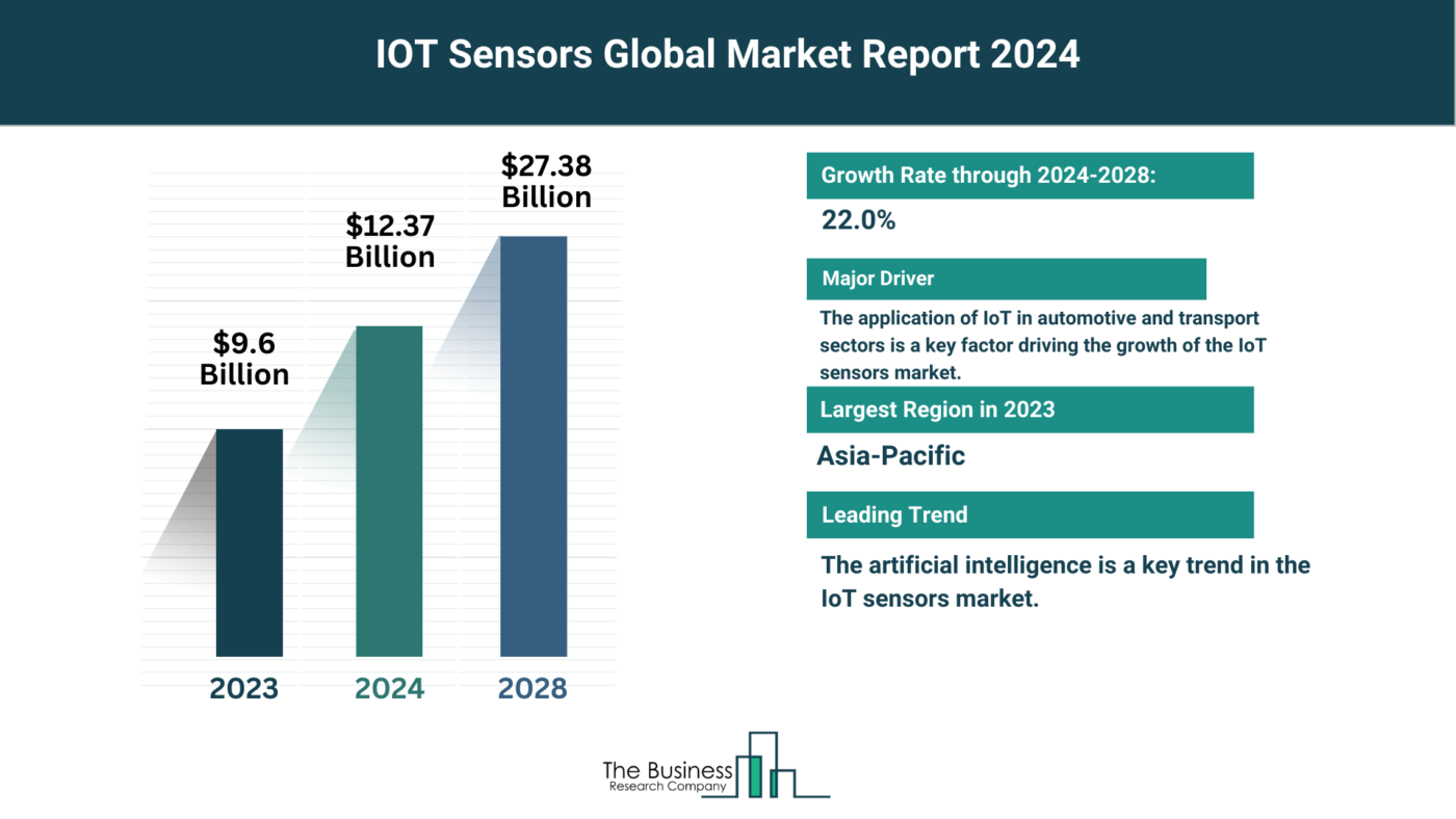 Insights Into The IOT Sensors Market’s Growth Potential 2024-2033