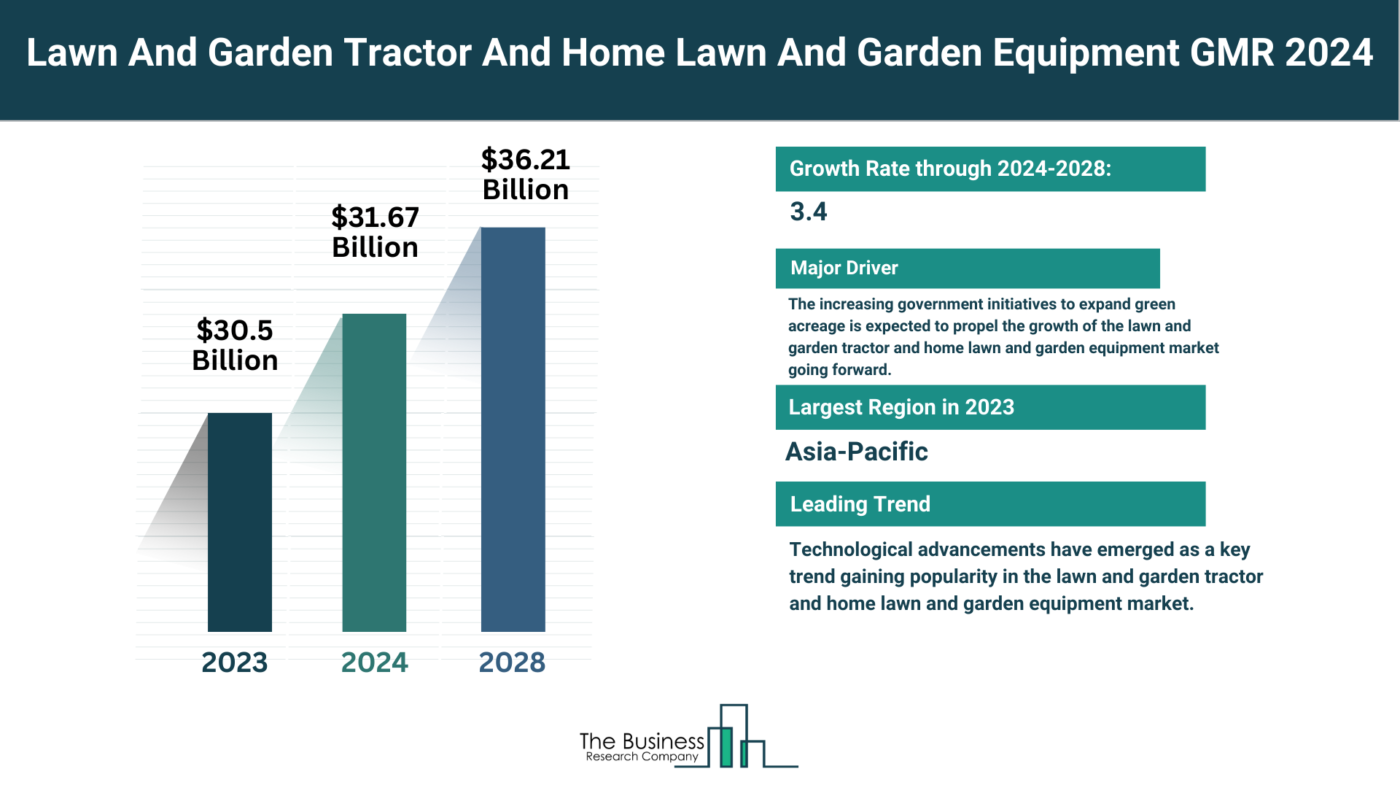 Lawn And Garden Tractor And Home Lawn And Garden Equipment Market Outlook 2024-2033: Growth Potential, Drivers And Trends