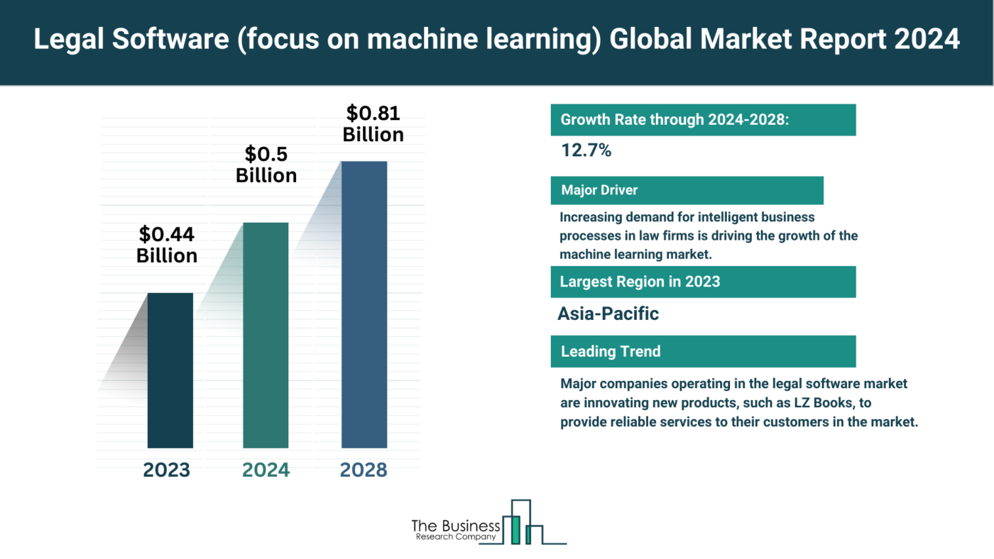 Legal Software (Focus On Machine Learning) Market