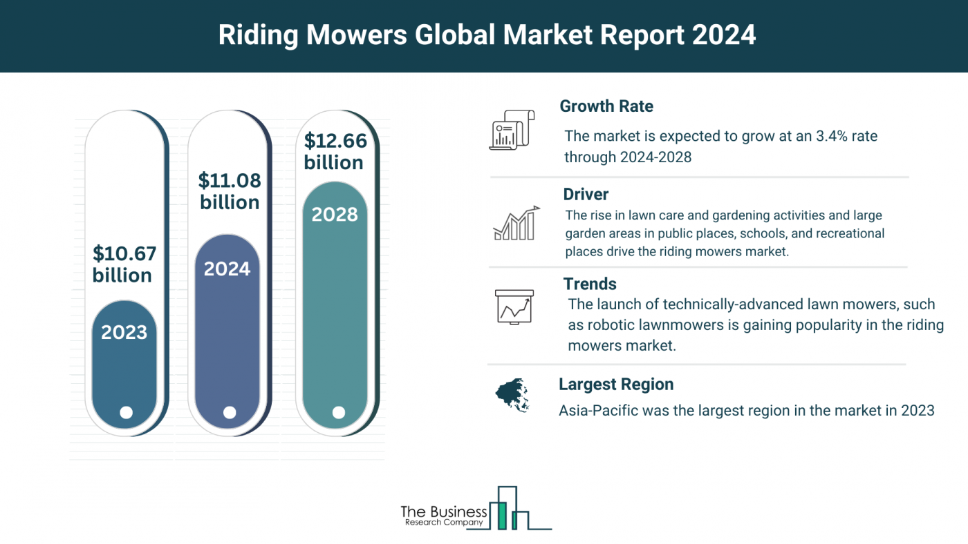 Riding Mowers Market Overview: Market Size, Major Drivers And Trends