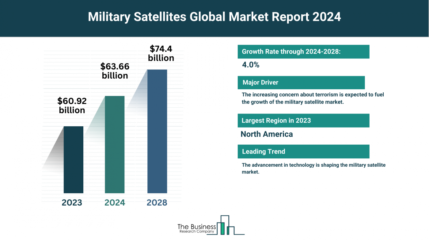 Global Military Satellites Market Forecast 2024-2033: Estimated Market Size And Growth Rate