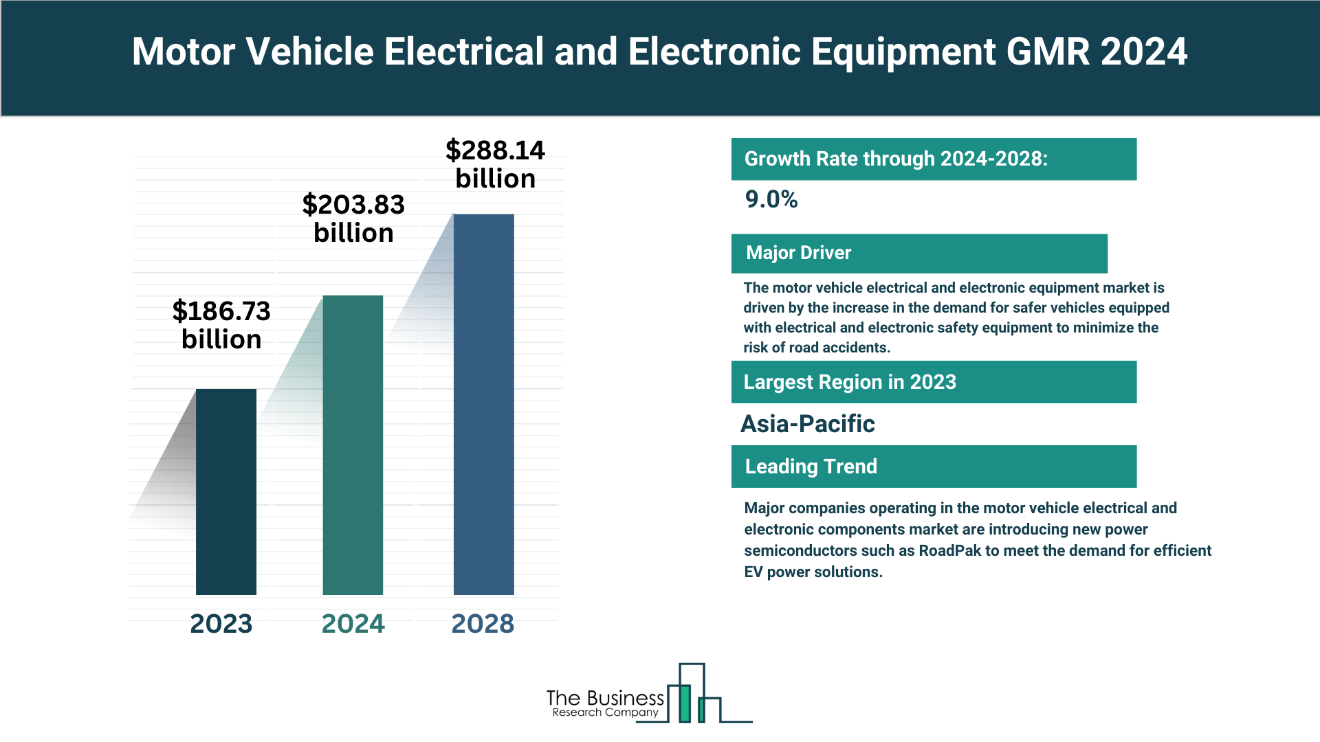 Motor Vehicle Electrical and Electronic Equipment Market Overview: Market Size, Major Drivers And Trends