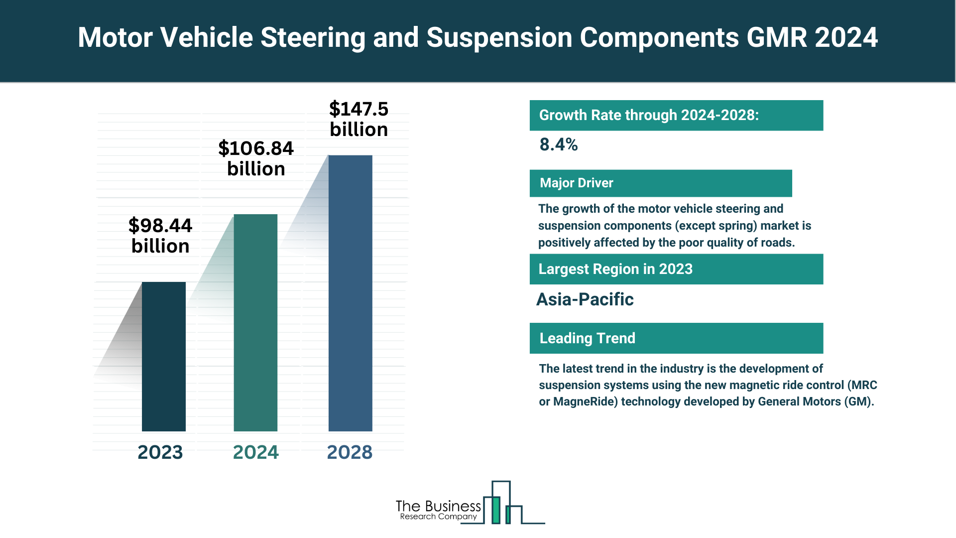 How Will Motor Vehicle Steering and Suspension Components (except Spring) Market Grow Through 2024-2033?