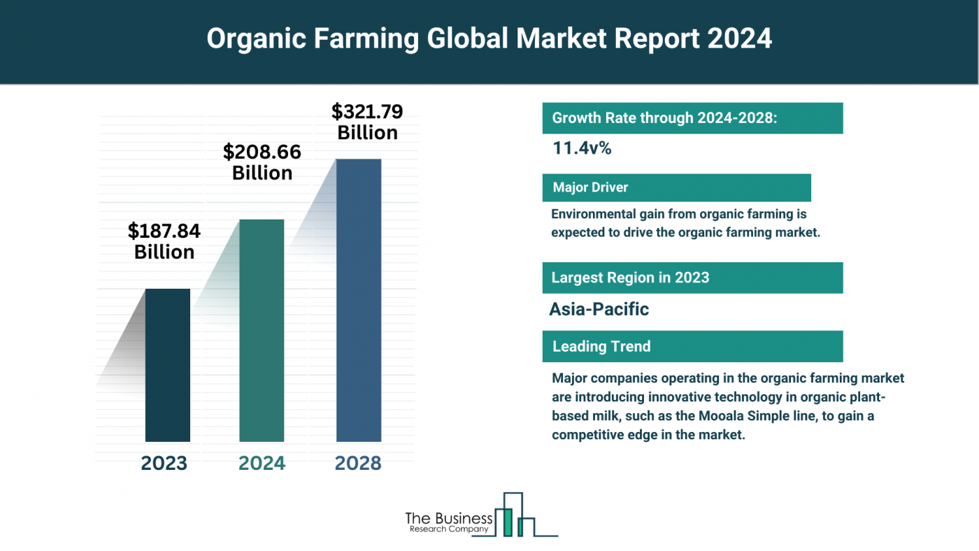 Global Organic Farming Market Analysis: Size, Drivers, Trends, Opportunities And Strategies