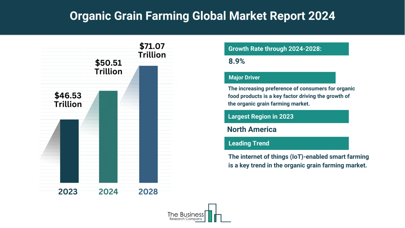 Global Organic Grain Farming Market Forecast 2024-2033: Estimated Market Size And Growth Rate