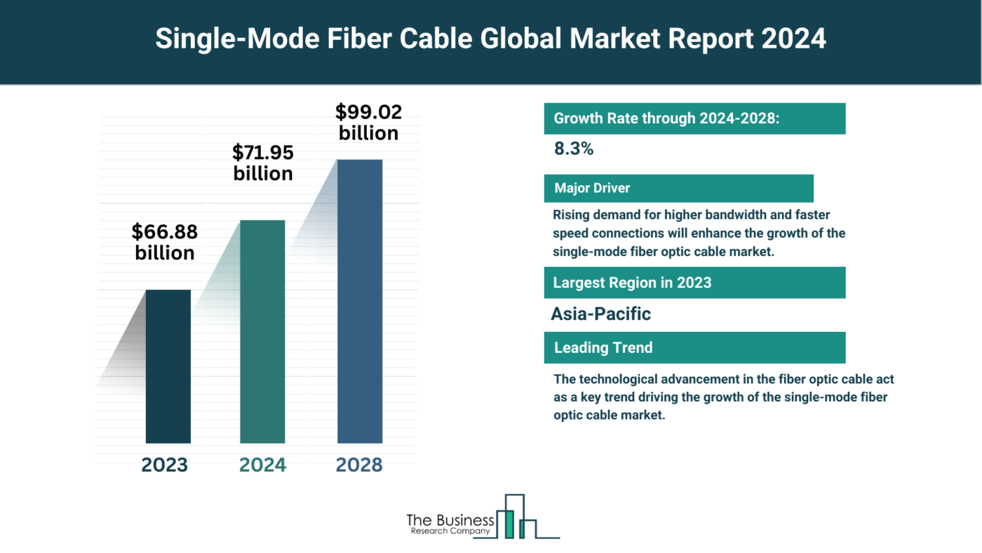 Estimated Growth Potential Of The Single-Mode Fiber Cable Market 2024-2033