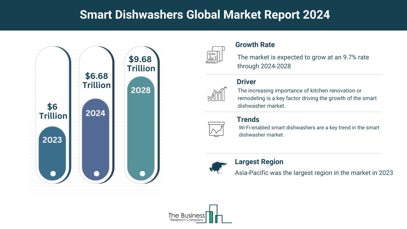 Global Smart Dishwashers Market Analysis: Size, Drivers, Trends, Opportunities And Strategies