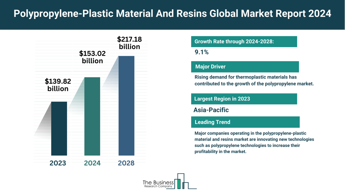 Insights Into The Polypropylene-Plastic Material And Resins Market’s Growth Potential 2024-2033
