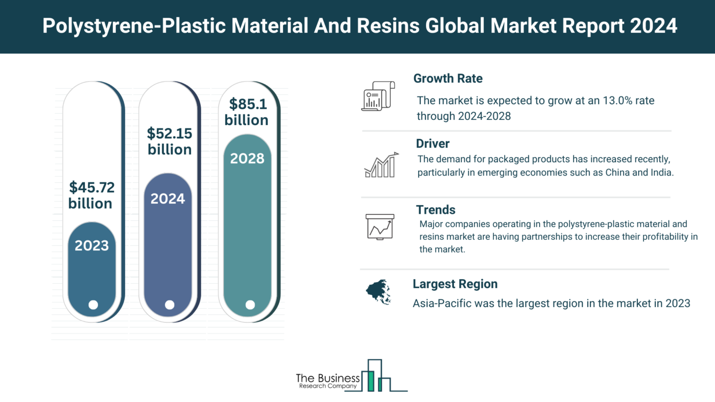 Global Polystyrene-Plastic Material And Resins Market Analysis: Size, Drivers, Trends, Opportunities And Strategies