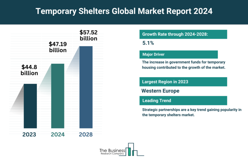 Global Temporary Shelters Market