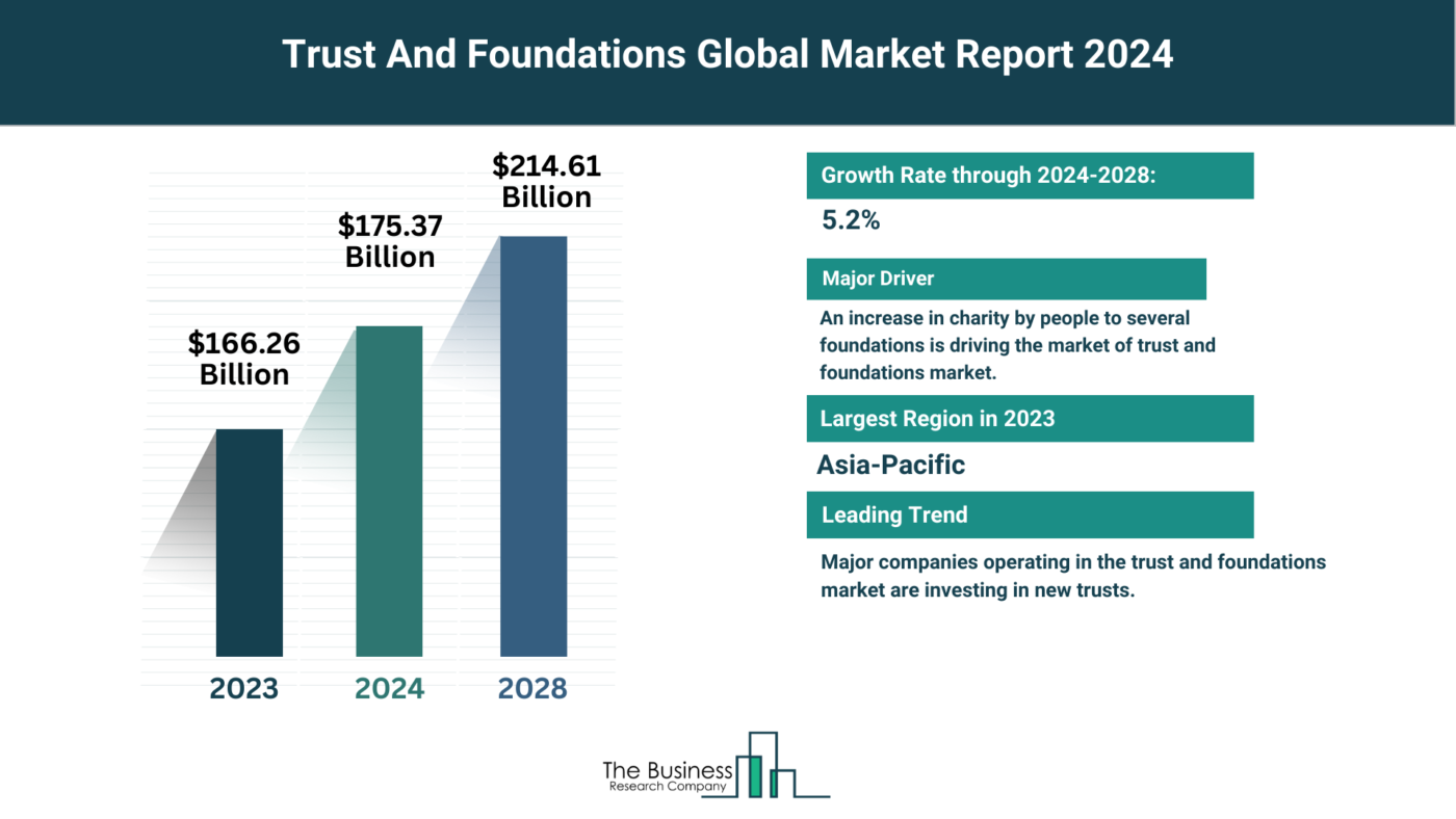 Trust And Foundations Market Outlook 2024-2033: Growth Potential, Drivers And Trends