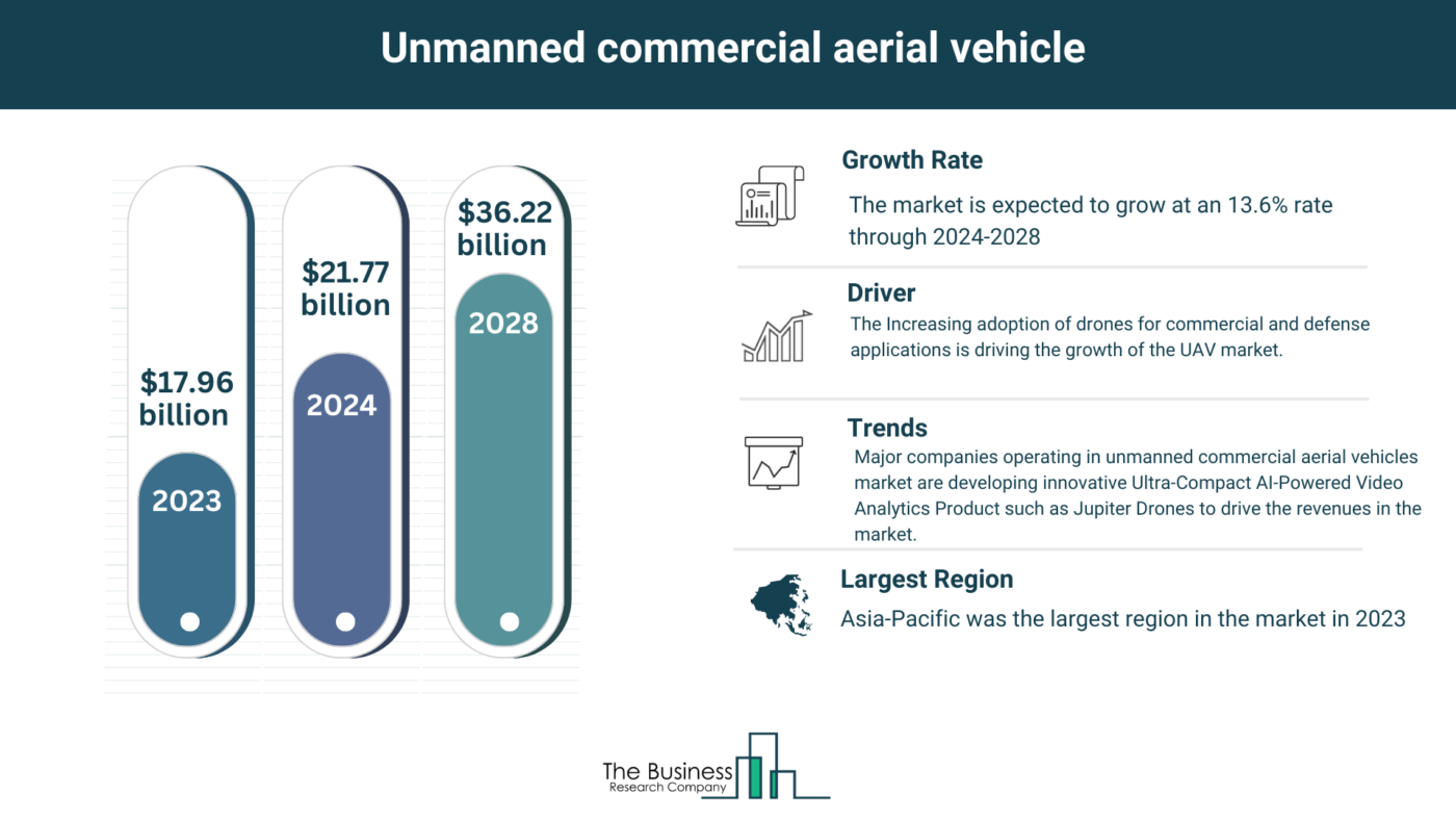 What Are The 5 Takeaways From The Unmanned Commercial Aerial Vehicle Market Overview 2024