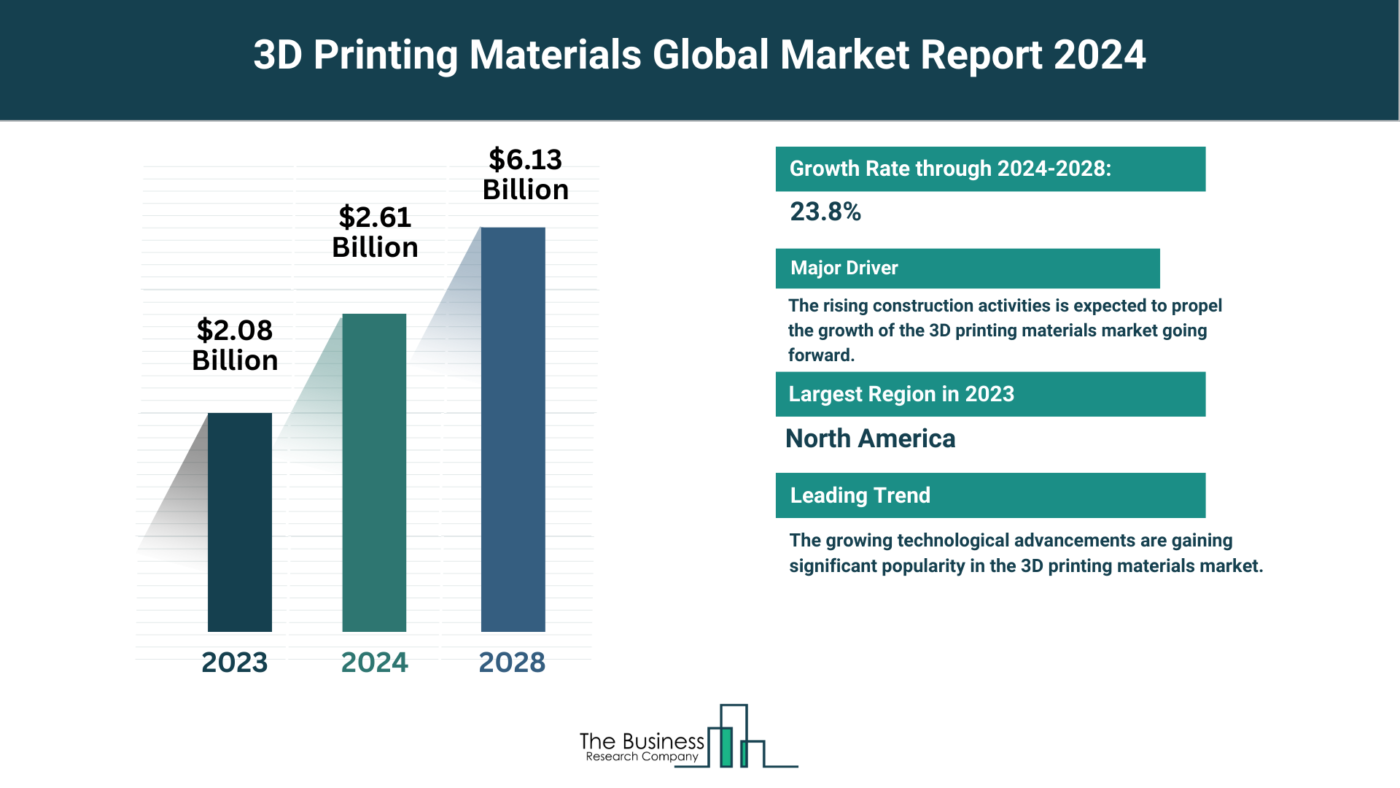 Insights Into The 3D Printing Materials Market’s Growth Potential 2024-2033