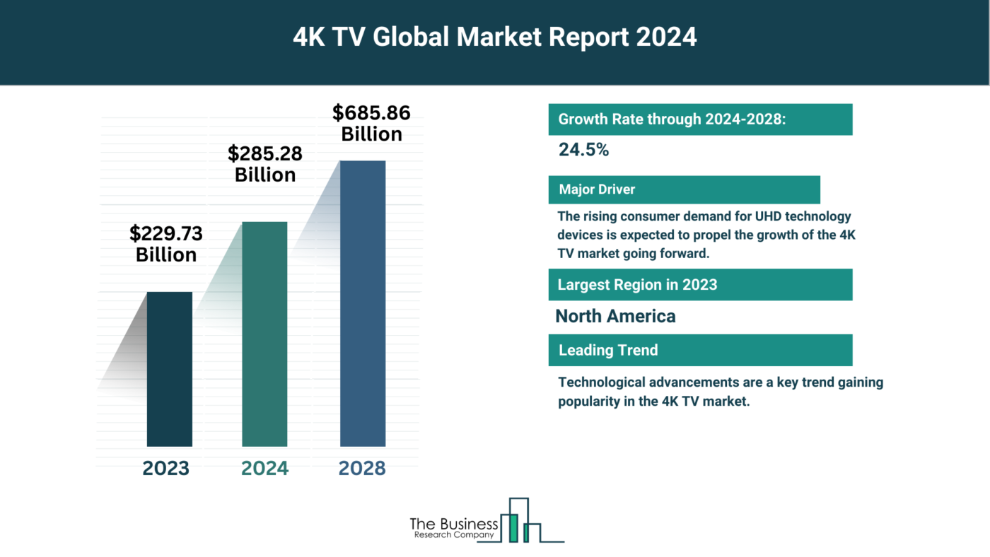 Global 4K TV Market Forecast 2024-2033: Estimated Market Size And Growth Rate