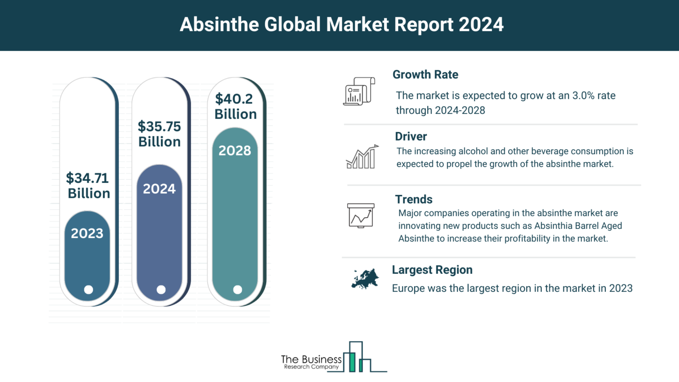 How Will Absinthe Market Grow Through 2024-2033?