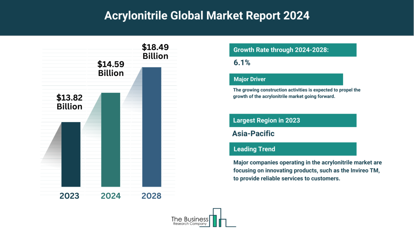 Global Acrylonitrile Market Analysis: Size, Drivers, Trends, Opportunities And Strategies