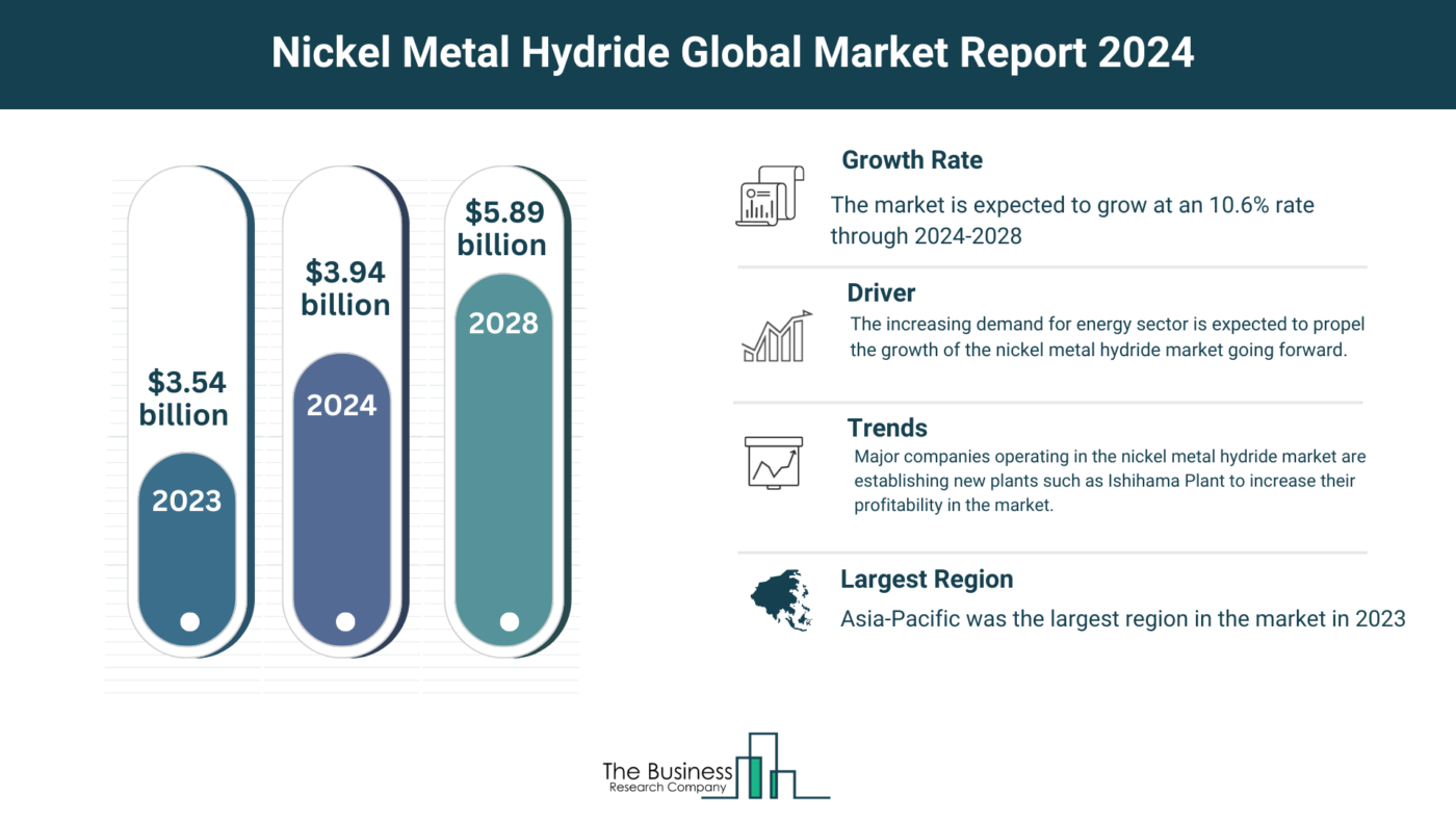 Nickel Metal Hydride Market