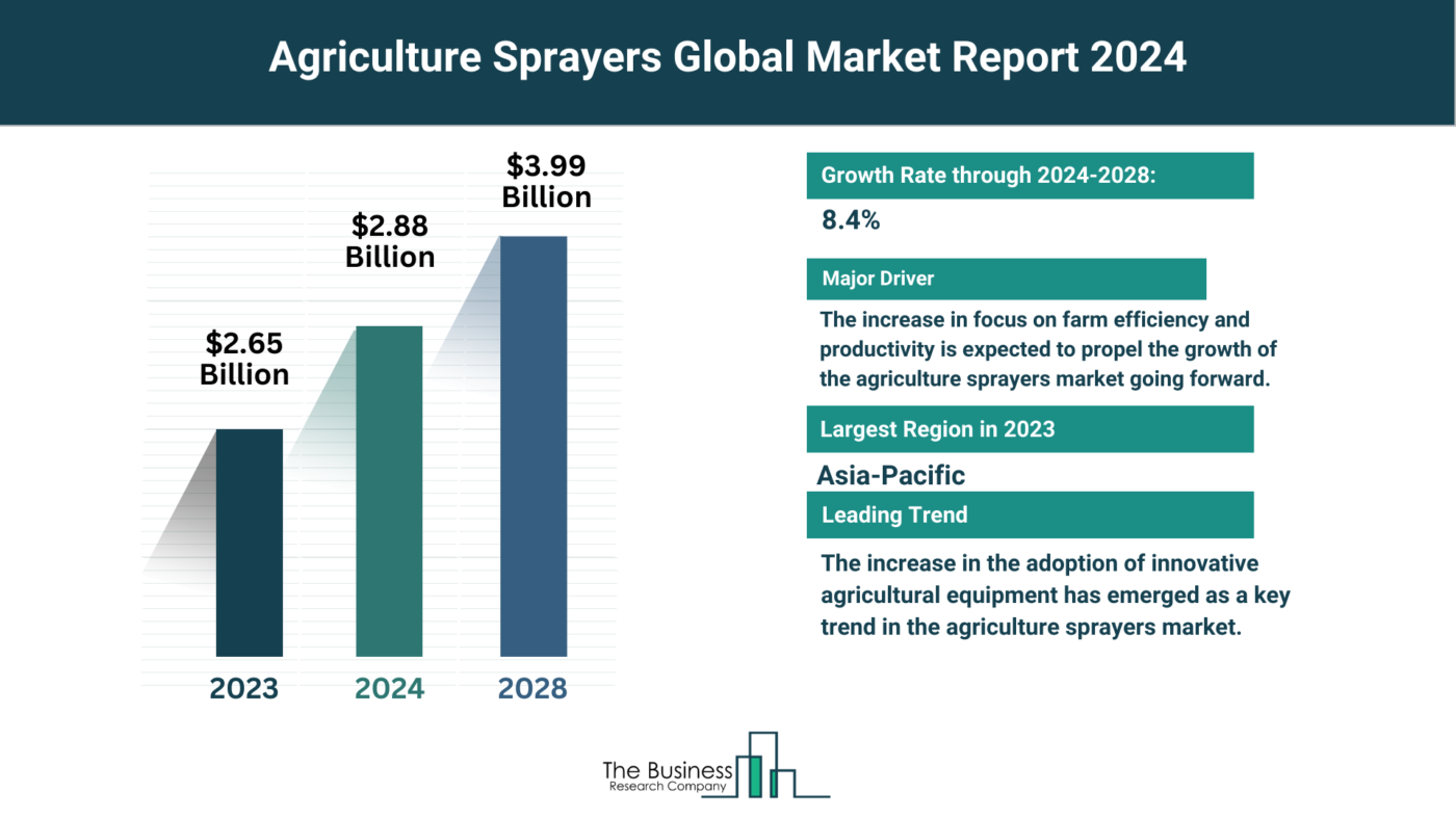 Agriculture Sprayers Market Overview: Market Size, Major Drivers And Trends