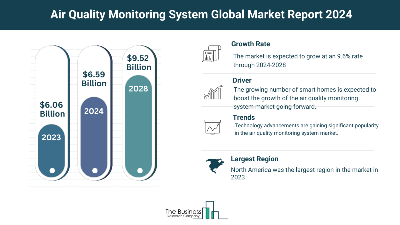 Global Air Quality Monitoring System Market Analysis: Size, Drivers, Trends, Opportunities And Strategies
