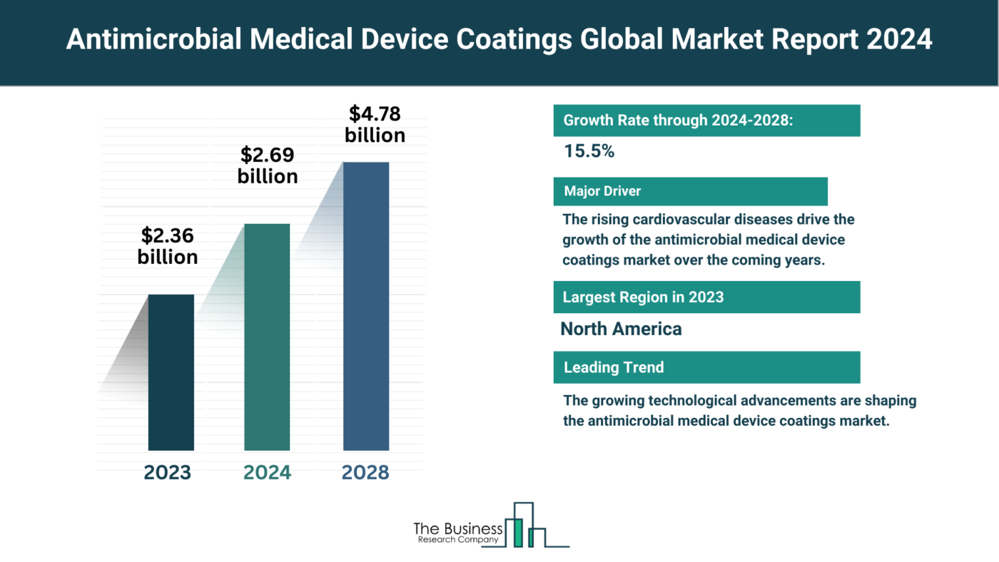What Are The 5 Takeaways From The Antimicrobial Medical Device Coatings Market Overview 2024