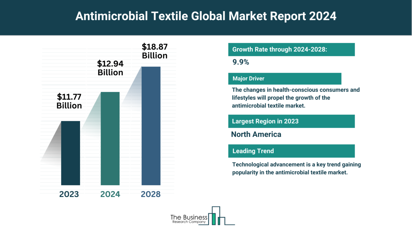 What Are The 5 Top Insights From The Antimicrobial Textile Market Forecast 2024