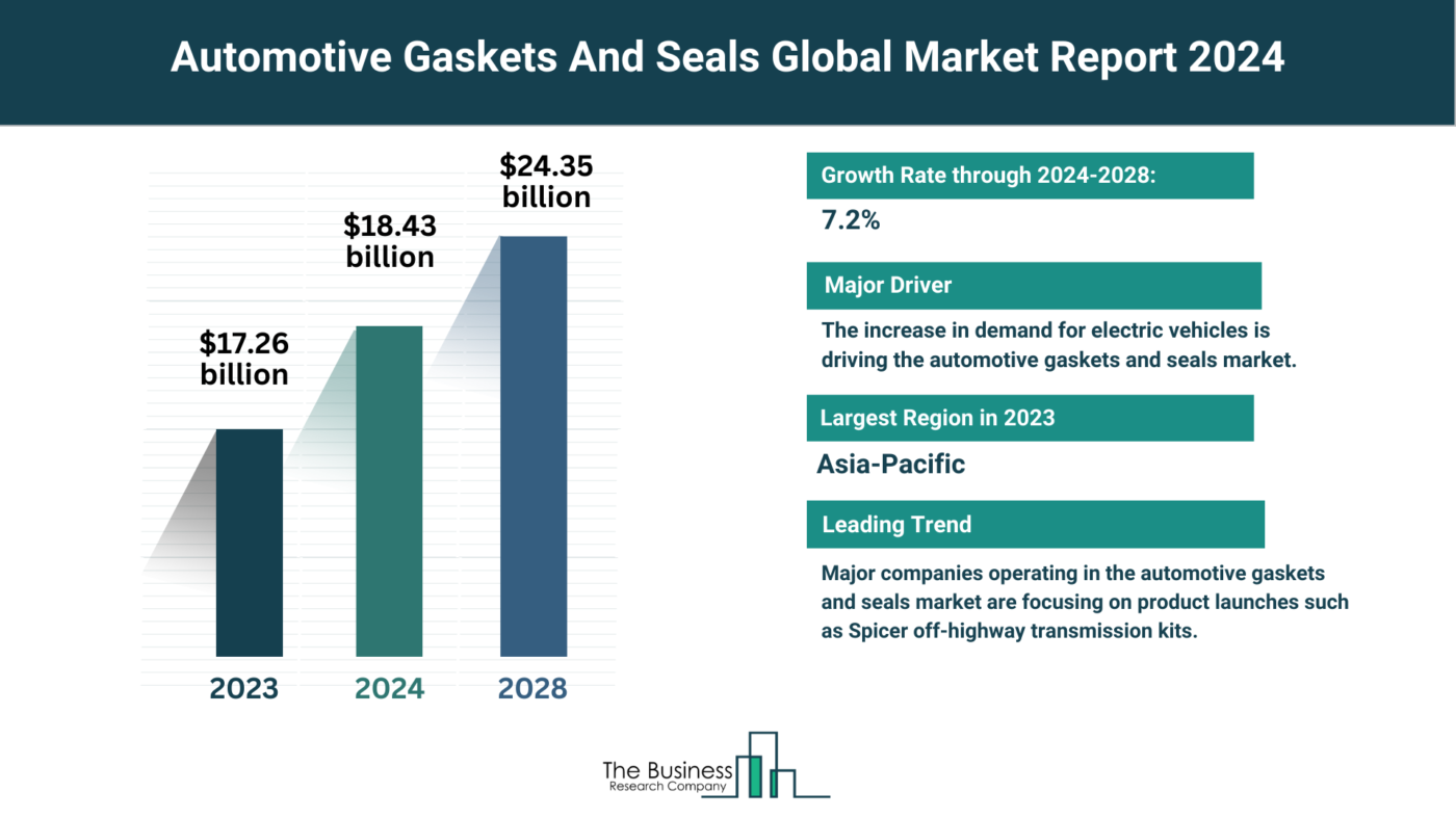 Insights Into The Automotive Gaskets And Seals Market’s Growth Potential 2024-2033