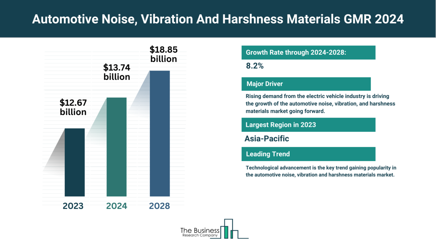 5 Major Insights Into The Automotive Noise, Vibration And Harshness Materials Market Report 2024