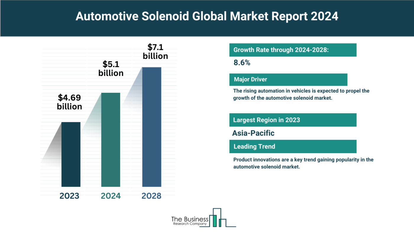 Global Automotive Solenoid Market Report 2024: Size, Drivers, And Top Segments