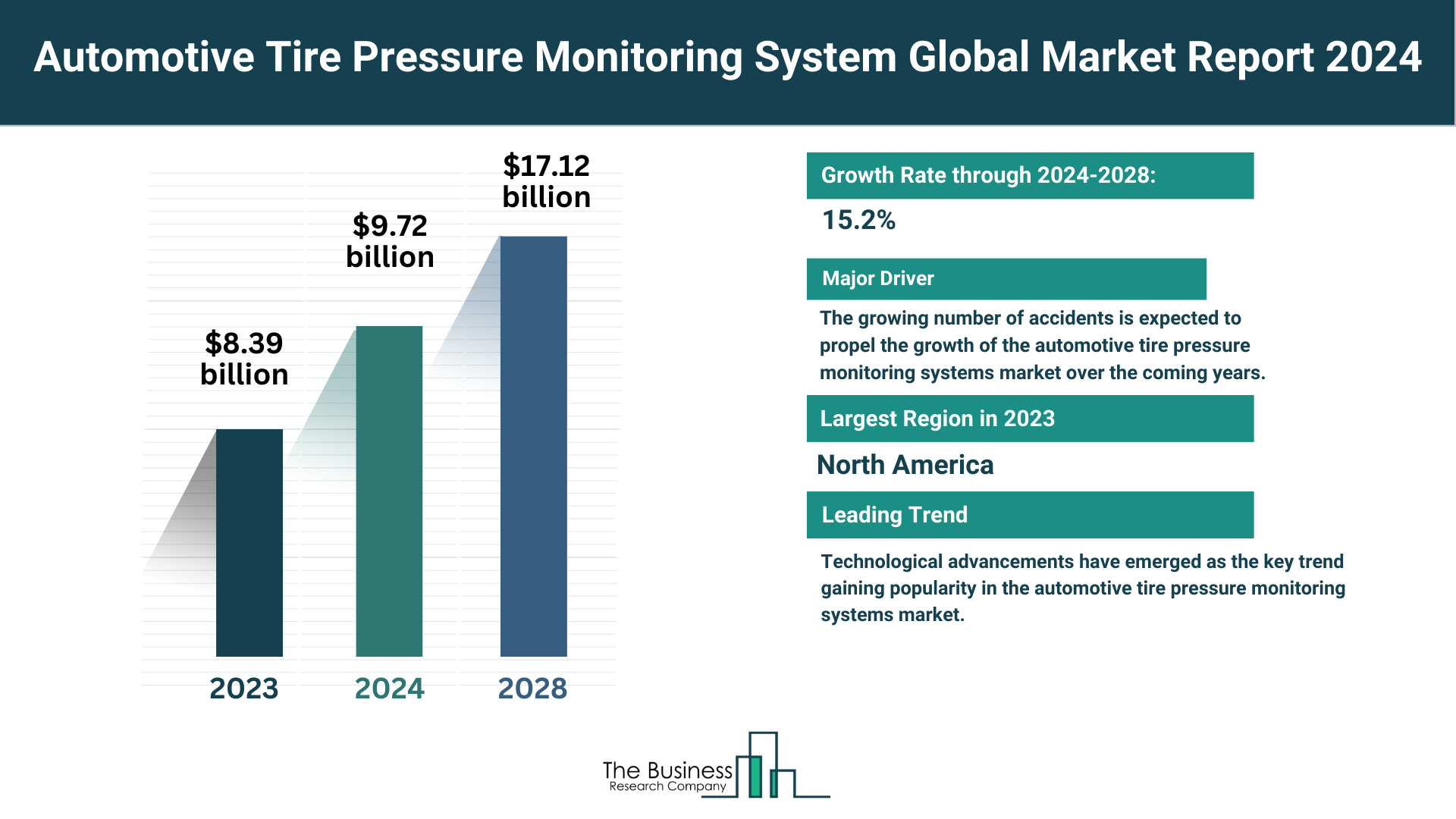 Global Automotive Tire Pressure Monitoring System Market Forecast 2024-2033: Estimated Market Size And Growth Rate