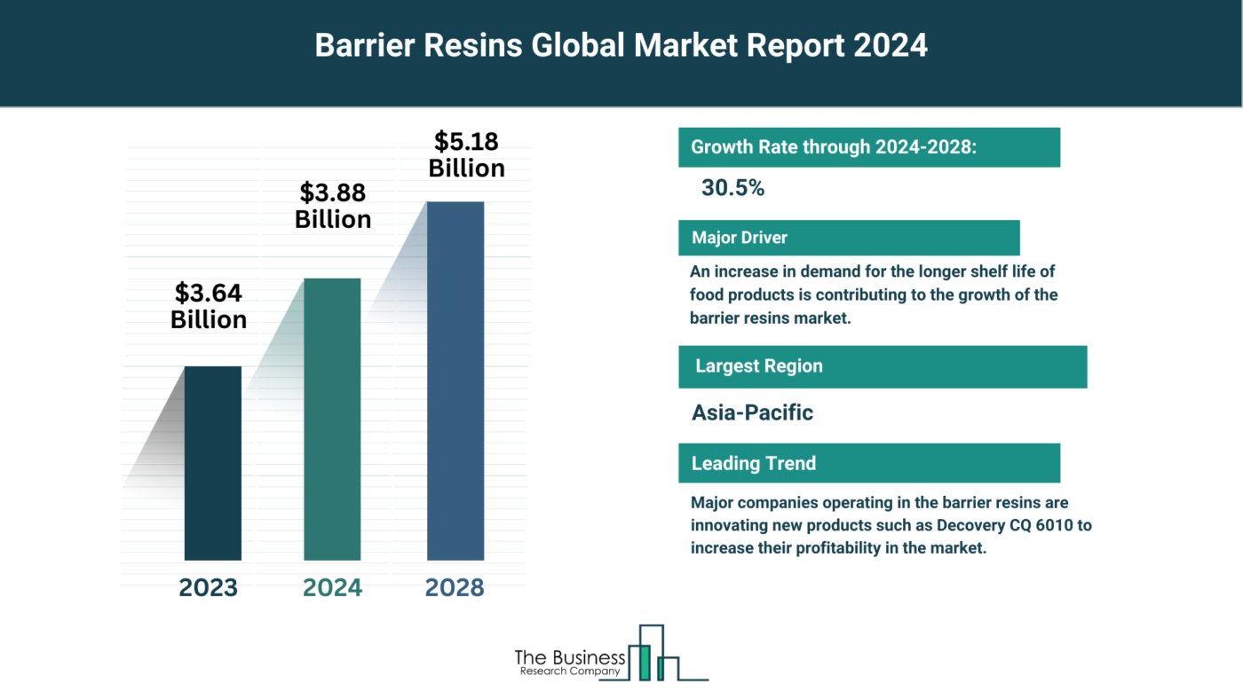 What Are The 5 Takeaways From The Barrier Resins Market Overview 2024