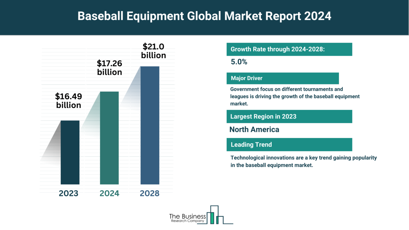 Understand How The Baseball Equipment Market Is Set To Grow In Through 2024-2033