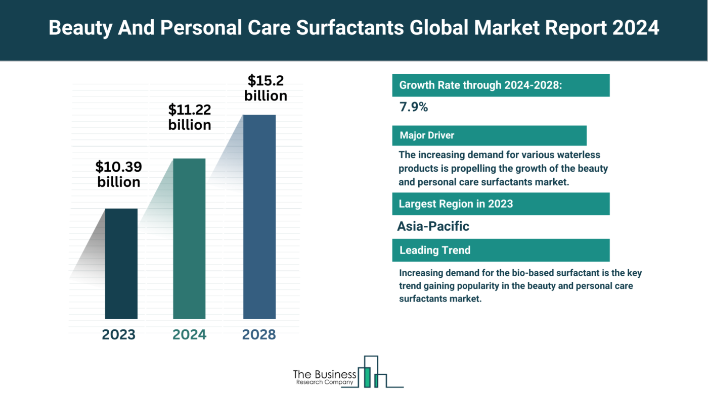 5 Major Insights Into The Beauty And Personal Care Surfactants Market Report 2024