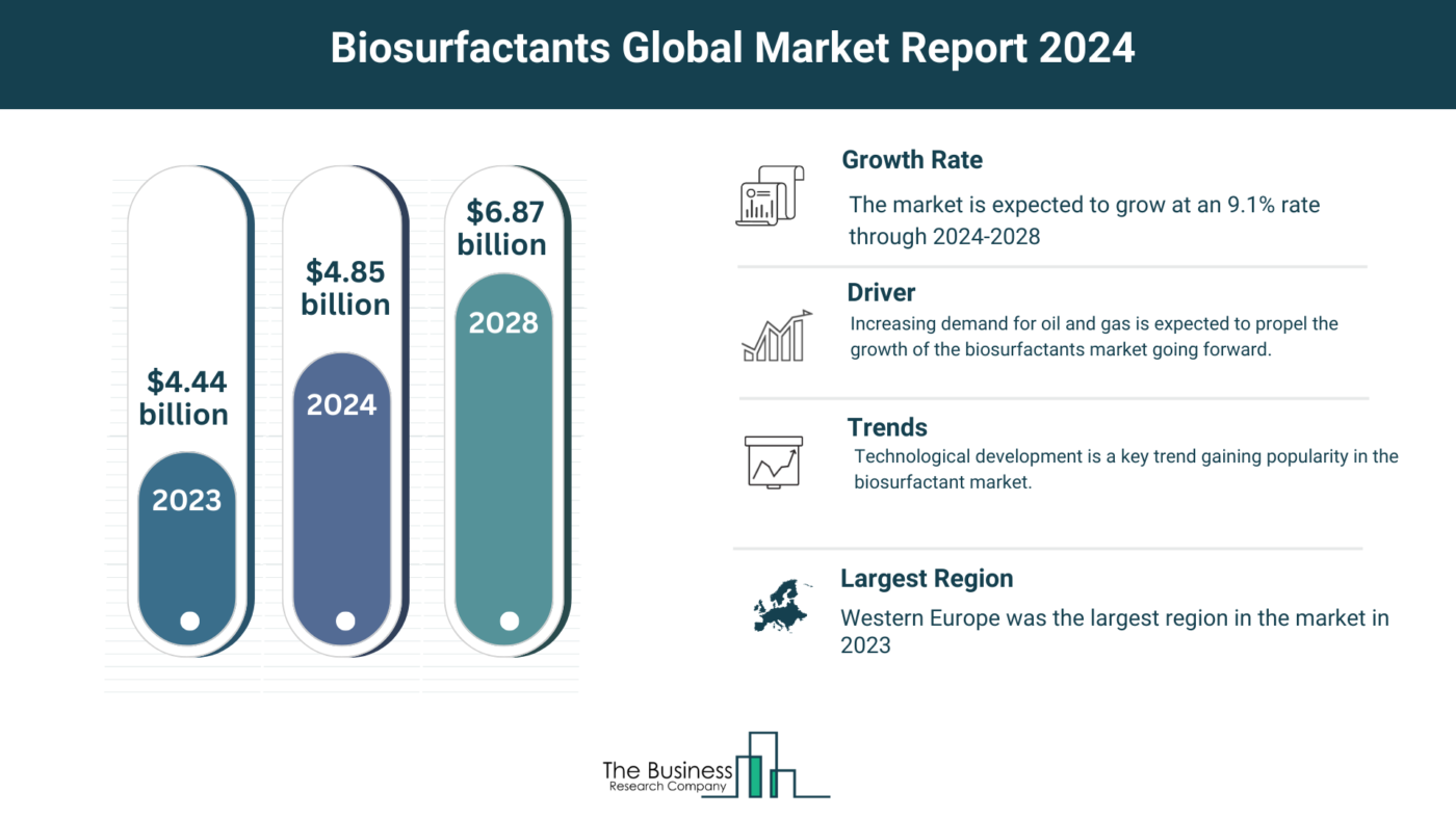 Estimated Growth Potential Of The Biosurfactants Market 2024-2033